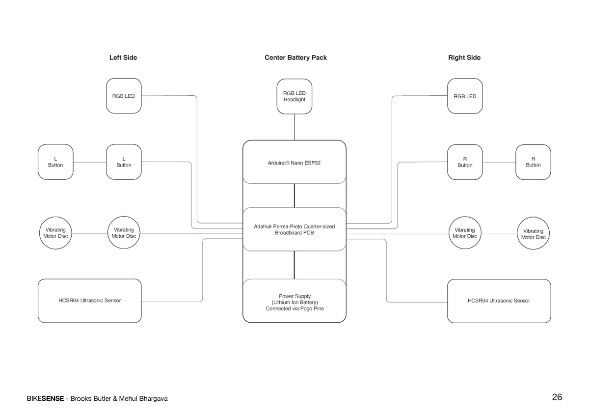 BikeSense, tech schematic